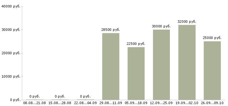 Вакансии мобильный консультант консультант в Воронеже - Медиана зарплат мобильный консультант консультант в Воронеже за 2 месяца