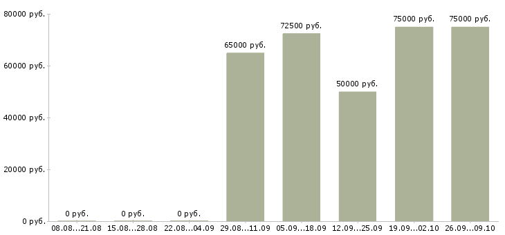 Вакансии монтажник технологических трубопроводов в Москве - Медиана зарплат монтажник технологических трубопроводов в Москве за 2 месяца