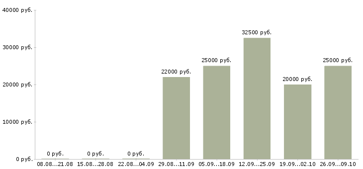 Вакансии подработка в декрете Татарстан - Медиана зарплат подработка в декрете Татарстан за 2 месяца