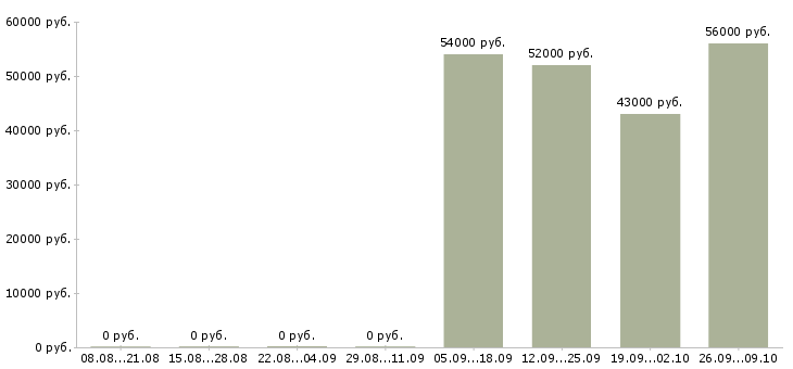 Вакансии подсобный рабочий на вахту Башкортостан - Медиана зарплат подсобный рабочий на вахту Башкортостан за 2 месяца
