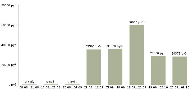 Вакансии помощник по бизнесу Санкт-петербург - Медиана зарплат помощник по бизнесу Санкт-петербург за 2 месяца