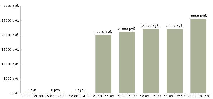 Вакансии продавец консультант в зоомагазин в Москве - Медиана зарплат продавец консультант в зоомагазин в Москве за 2 месяца