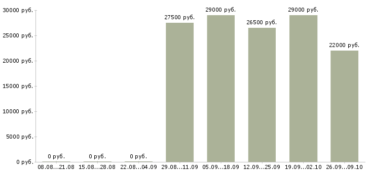 Вакансии продавец консультант салона в Владимире - Медиана зарплат продавец консультант салона в Владимире за 2 месяца