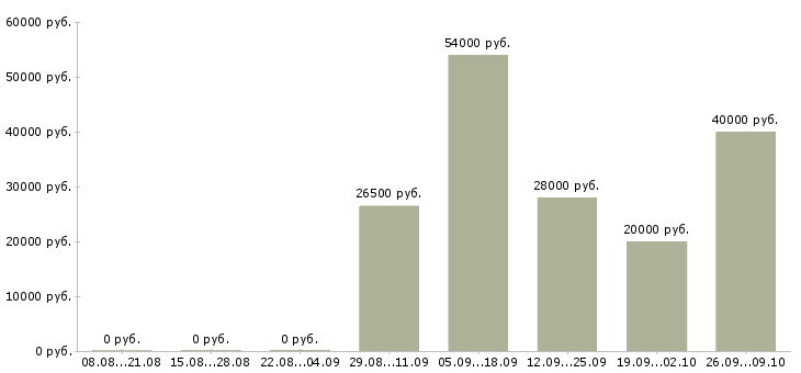 Вакансии продавец на график 2 2 в Орле - Медиана зарплат продавец на график 2 2 в Орле за 2 месяца