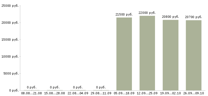 Вакансии продавец на кассу в Тольятти - Медиана зарплат продавец на кассу в Тольятти за 2 месяца