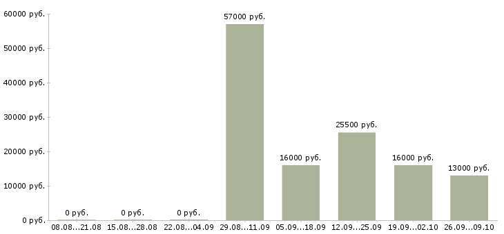 Вакансии разнорабочий в день в Тюмени - Медиана зарплат разнорабочий в день в Тюмени за 2 месяца