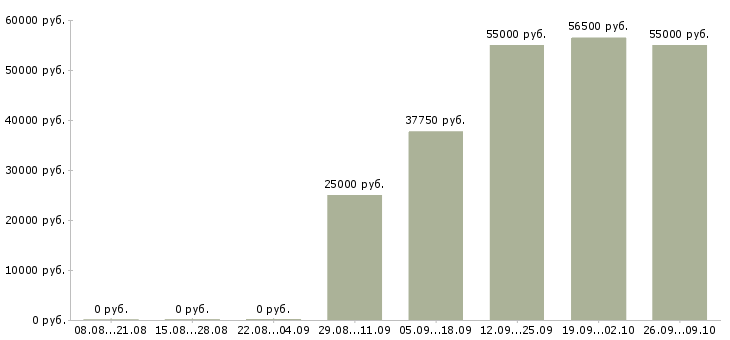 Вакансии разнорабочий вахтой с проживанием в Туле - Медиана зарплат разнорабочий вахтой с проживанием в Туле за 2 месяца