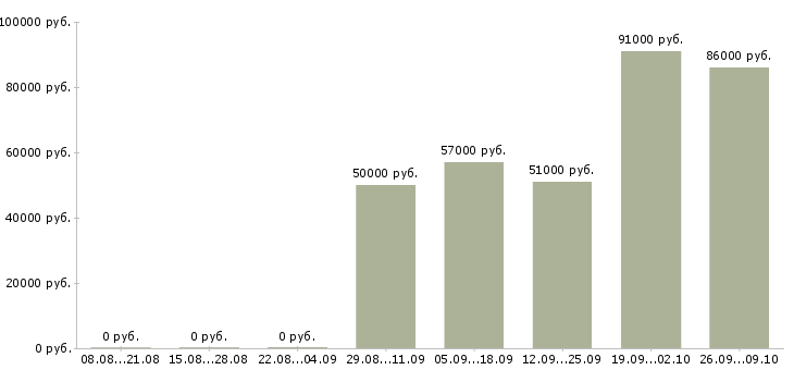 Вакансии разработчик баз данных Нижний новгород - Медиана зарплат разработчик баз данных Нижний новгород за 2 месяца