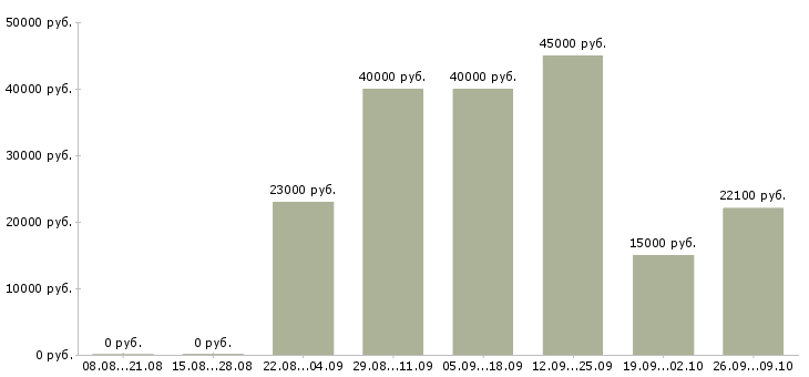 Вакансии руководитель в крупную компанию в Ульяновске - Медиана зарплат руководитель в крупную компанию в Ульяновске за 2 месяца