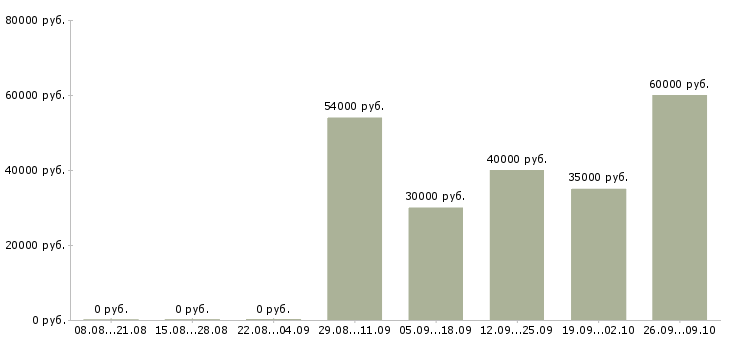 Вакансии руководитель командой в Сургуте - Медиана зарплат руководитель командой в Сургуте за 2 месяца