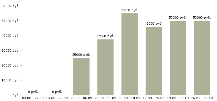 Вакансии руководитель финансового отдела в Краснодаре - Медиана зарплат руководитель финансового отдела в Краснодаре за 2 месяца