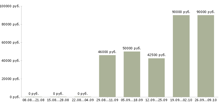 Вакансии сварщик металлоконструкций Нижний новгород - Медиана зарплат сварщик металлоконструкций Нижний новгород за 2 месяца
