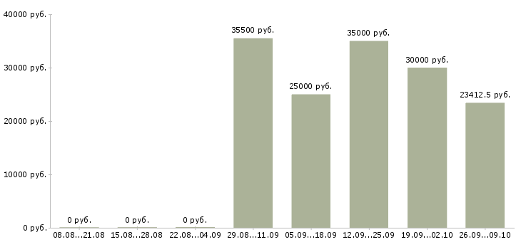 Вакансии сменный техник в Хабаровске - Медиана зарплат сменный техник в Хабаровске за 2 месяца