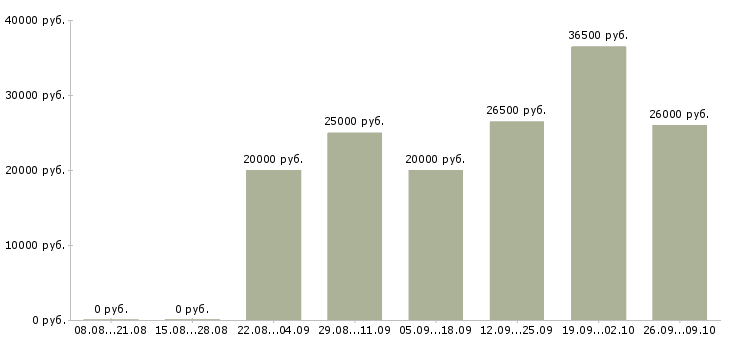 Вакансии сотрудник администратор в Калининграде - Медиана зарплат сотрудник администратор в Калининграде за 2 месяца