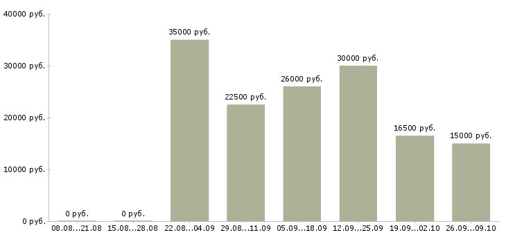 Вакансии сотрудник для подбора персонала в Воронеже - Медиана зарплат сотрудник для подбора персонала в Воронеже за 2 месяца