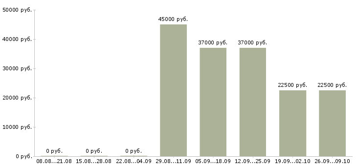 Вакансии сотрудник кассы Коми - Медиана зарплат сотрудник кассы Коми за 2 месяца
