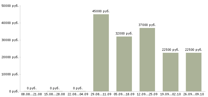 Вакансии сотрудник на кассу Коми - Медиана зарплат сотрудник на кассу Коми за 2 месяца