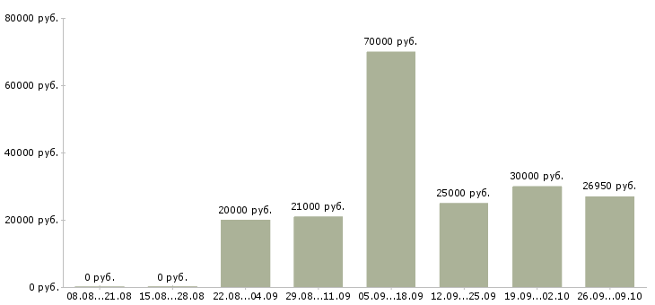 Вакансии сотрудник по подбору персонала в Владимире - Медиана зарплат сотрудник по подбору персонала в Владимире за 2 месяца