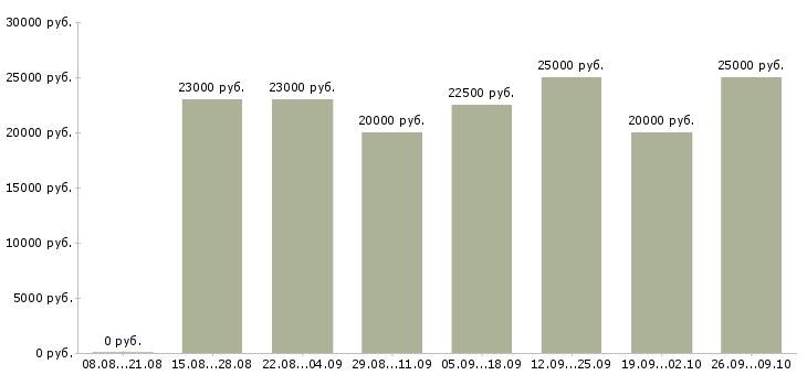 Вакансии сотрудники на удаленную работу в Ангарске - Медиана зарплат сотрудники на удаленную работу в Ангарске за 2 месяца