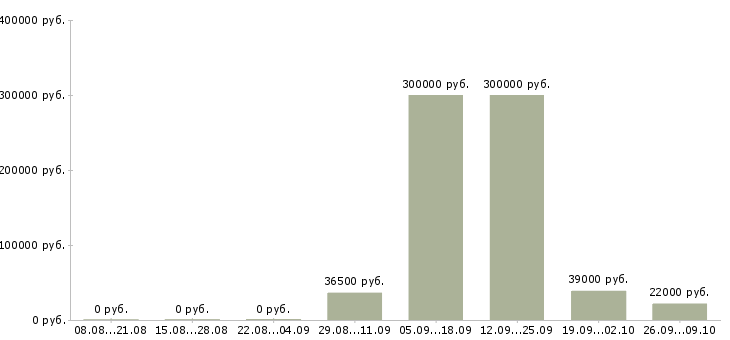 Вакансии специалист в отдел персонала Татарстан - Медиана зарплат специалист в отдел персонала Татарстан за 2 месяца