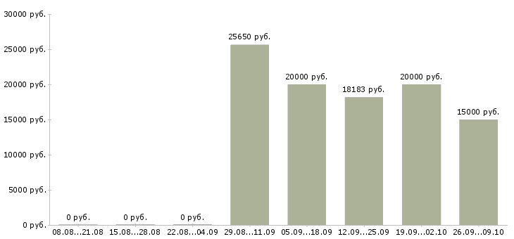 Вакансии специалист от и пк в Тольятти - Медиана зарплат специалист от и пк в Тольятти за 2 месяца