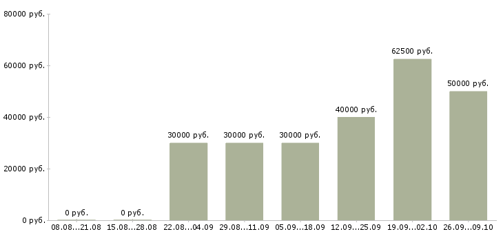 Вакансии специалист по внутреннему контролю в Екатеринбурге - Медиана зарплат специалист по внутреннему контролю в Екатеринбурге за 2 месяца