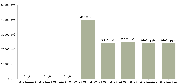 Вакансии специалист по развитию и обучению в Твери - Медиана зарплат специалист по развитию и обучению в Твери за 2 месяца