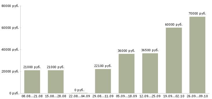 Вакансии специалист по развитию персонала в Перми - Медиана зарплат специалист по развитию персонала в Перми за 2 месяца
