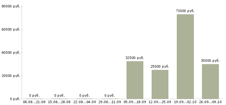 Вакансии специалист по согласованию в Уфе - Медиана зарплат специалист по согласованию в Уфе за 2 месяца
