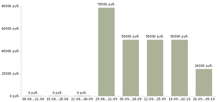 Вакансии специалист производственного контроля Башкортостан - Медиана зарплат специалист производственного контроля Башкортостан за 2 месяца