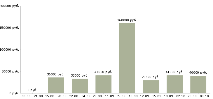 Вакансии специалист склада в Тюмени - Медиана зарплат специалист склада в Тюмени за 2 месяца