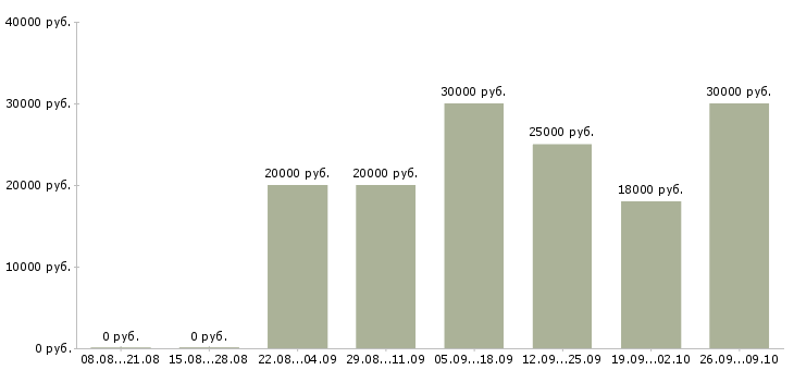 Вакансии специалисты по работе с персоналом в Смоленске - Медиана зарплат специалисты по работе с персоналом в Смоленске за 2 месяца