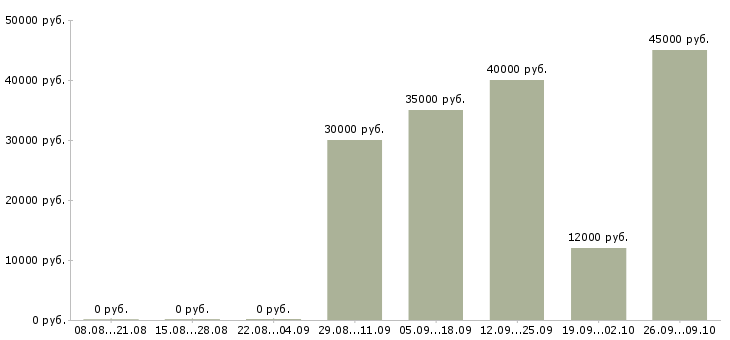 Вакансии специалисты с медицинским образованием в Казани - Медиана зарплат специалисты с медицинским образованием в Казани за 2 месяца