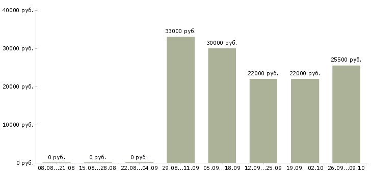Вакансии творческий работник Санкт-петербург - Медиана зарплат творческий работник Санкт-петербург за 2 месяца