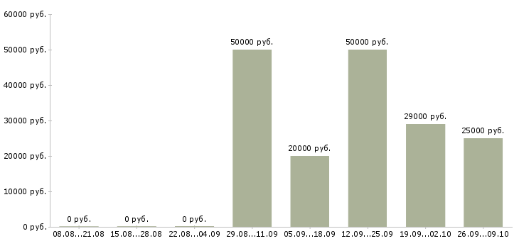 Вакансии технический представитель в Екатеринбурге - Медиана зарплат технический представитель в Екатеринбурге за 2 месяца