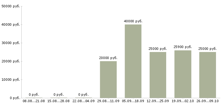 Вакансии торговый представитель с автомобилем в Кирове - Медиана зарплат торговый представитель с автомобилем в Кирове за 2 месяца