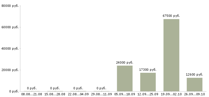Вакансии требуется кассир в Саратове - Медиана зарплат требуется кассир в Саратове за 2 месяца