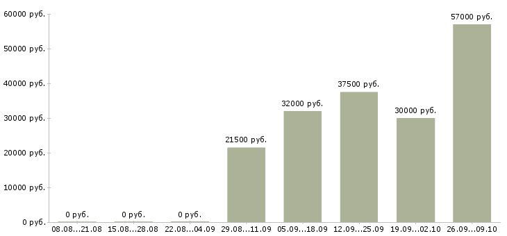 Вакансии требуется консультант в Мурманске - Медиана зарплат требуется консультант в Мурманске за 2 месяца