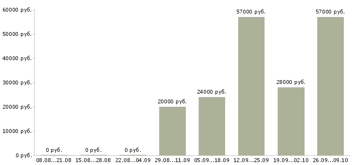 Вакансии требуется менеджер по продажам в Костроме - Медиана зарплат требуется менеджер по продажам в Костроме за 2 месяца