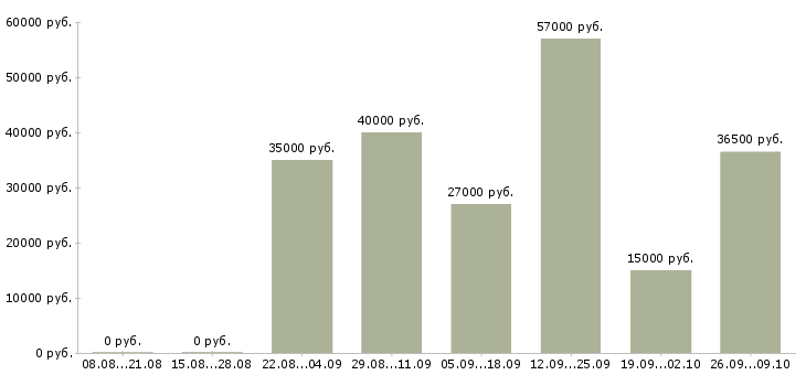 Вакансии требуется оператор в Чебоксарах - Медиана зарплат требуется оператор в Чебоксарах за 2 месяца