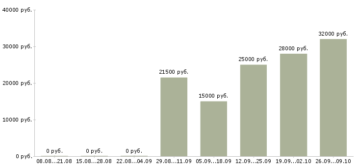 Вакансии требуется продавец консультант в Волгограде - Медиана зарплат требуется продавец консультант в Волгограде за 2 месяца