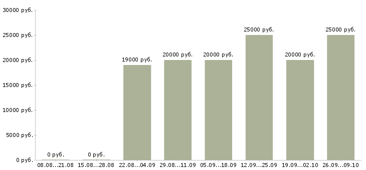 Вакансии удаленная занятость в Барнауле - Медиана зарплат удаленная занятость в Барнауле за 2 месяца