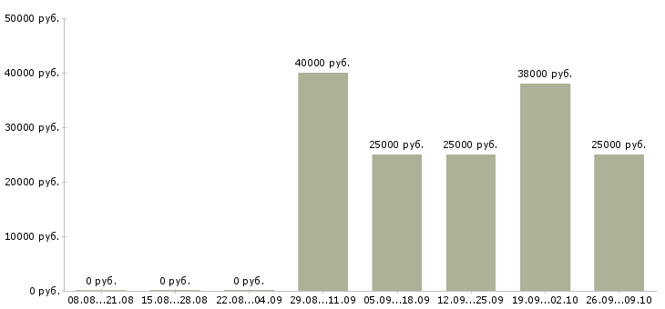 Вакансии упаковщик грузчик Санкт-петербург - Медиана зарплат упаковщик грузчик Санкт-петербург за 2 месяца