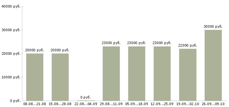 Вакансии упаковщики ночные Татарстан - Медиана зарплат упаковщики ночные Татарстан за 2 месяца