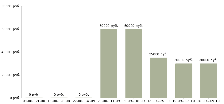 Вакансии эксперт 1с Санкт-петербург - Медиана зарплат эксперт 1с Санкт-петербург за 2 месяца