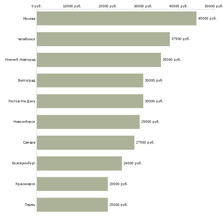 Поиск работы автослесарь по грузовым автомобилям-Медиана зарплаты для вакансии «автослесарь по грузовым автомобилям» в других городах