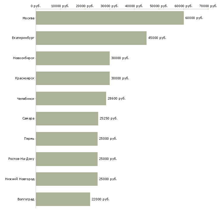 Поиск работы бухгалтер на осно-Медиана зарплаты для вакансии «бухгалтер на осно» в других городах