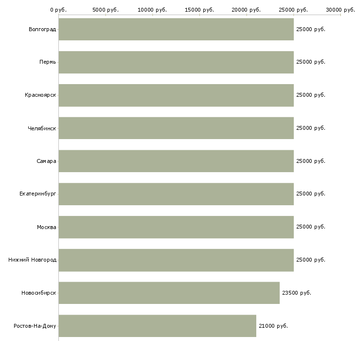 Поиск работы менеджер удаленной работы-Медиана зарплаты для вакансии «менеджер удаленной работы» в других городах