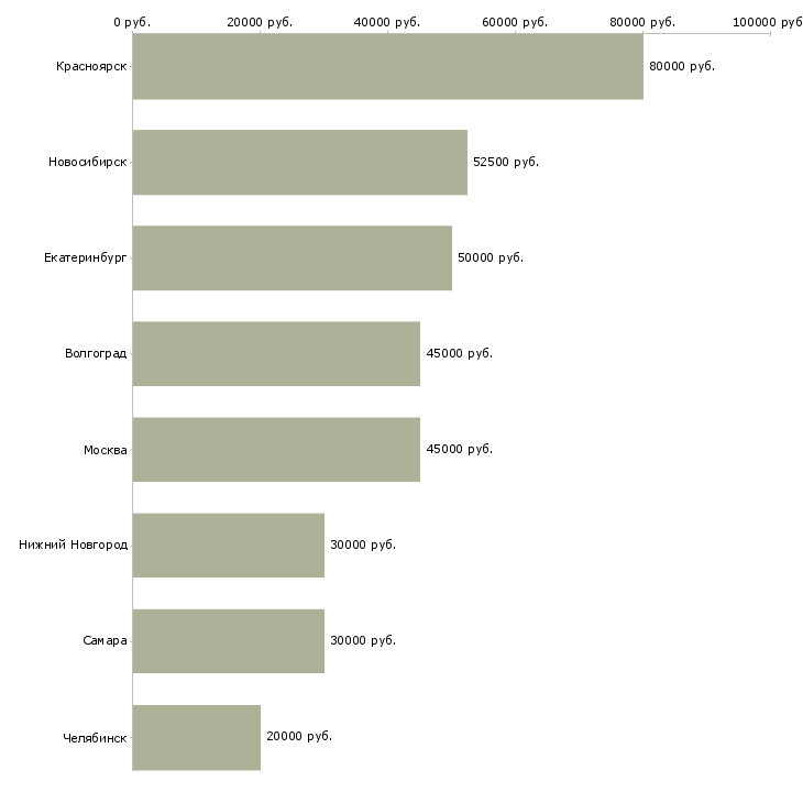 Поиск работы монтажники технологического трубопровода-Медиана зарплаты для вакансии «монтажники технологического трубопровода» в других городах