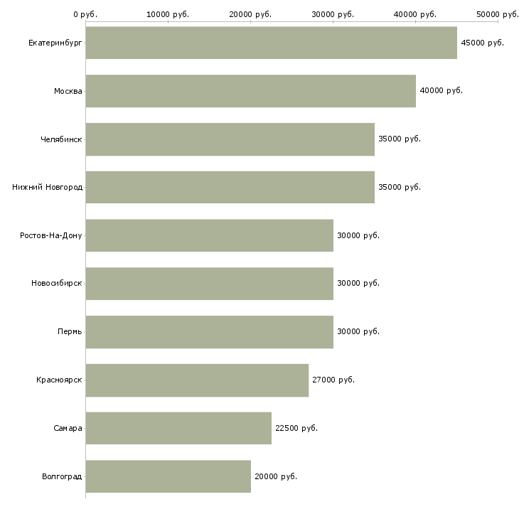 Поиск работы помощник по бизнесу-Медиана зарплаты для вакансии «помощник по бизнесу» в других городах